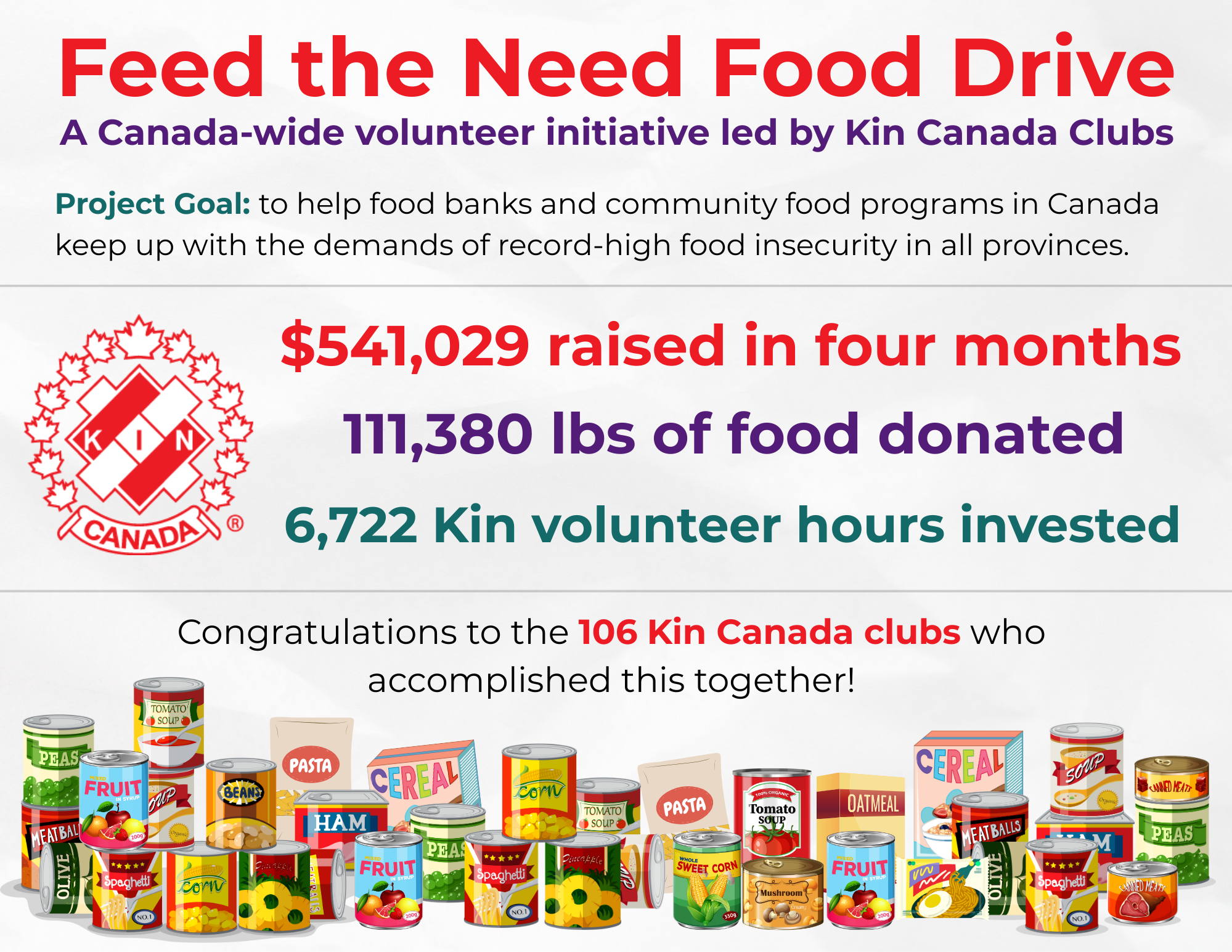 Feed the Need Food Drive Statistics